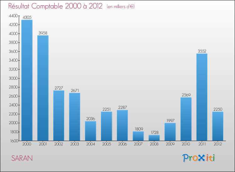 Evolution du résultat comptable pour la commune de SARAN de 2000 à 2012 Evolution du résultat comptable pour SARAN de 2000 à 2012