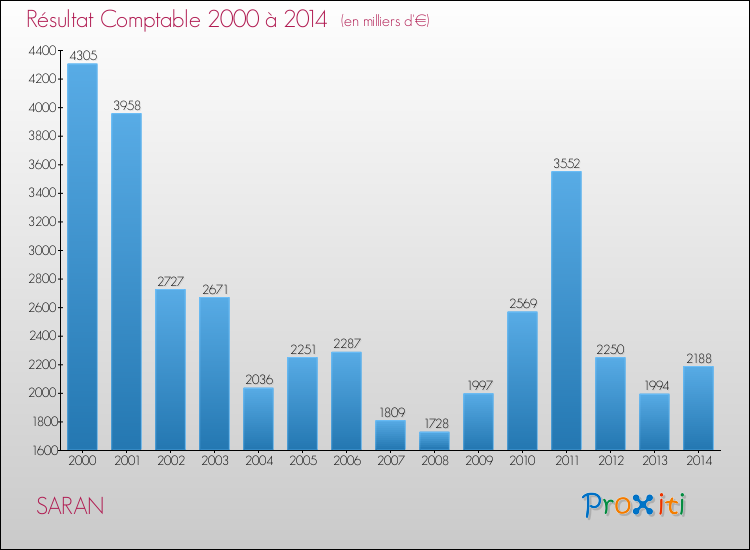 Evolution du résultat comptable pour la commune de SARAN de 2000 à 2014 Evolution du résultat comptable pour SARAN de 2000 à 2014