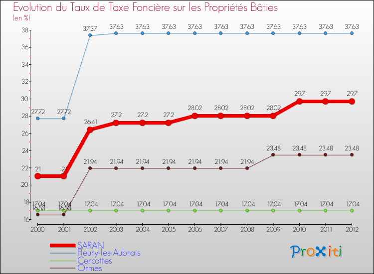 Evolution du taux de la taxe foncière sur le bati pour SARAN et les communes proches de 2000 à 2012 Comparaison des taux de taxe foncière sur le bati pour SARAN et les communes voisines de 2000 à 2012