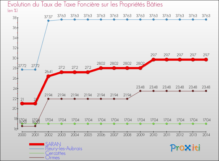 Evolution du taux de la taxe foncière sur le bati pour SARAN et les communes proches de 2000 à 2014 Comparaison des taux de taxe foncière sur le bati pour SARAN et les communes voisines de 2000 à 2014