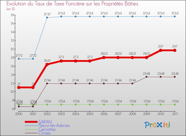 Evolution du taux de la taxe foncière sur le bati pour SARAN et les communes proches Comparaison des taux de taxe foncière sur le bati pour SARAN et les communes voisines