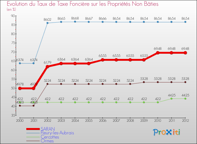 Evolution du taux de la taxe foncière sur les immeubles et terrains non batis pour SARAN et les communes proches de 2000 à 2012 Comparaison des taux de la taxe foncière sur les immeubles et terrains non batis pour SARAN et les communes voisines de 2000 à 2012