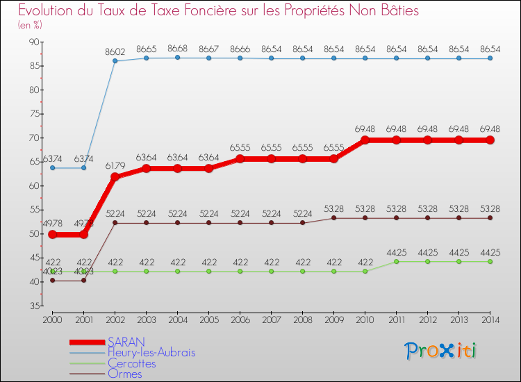 Evolution du taux de la taxe foncière sur les immeubles et terrains non batis pour SARAN et les communes proches de 2000 à 2014 Comparaison des taux de la taxe foncière sur les immeubles et terrains non batis pour SARAN et les communes voisines de 2000 à 2014