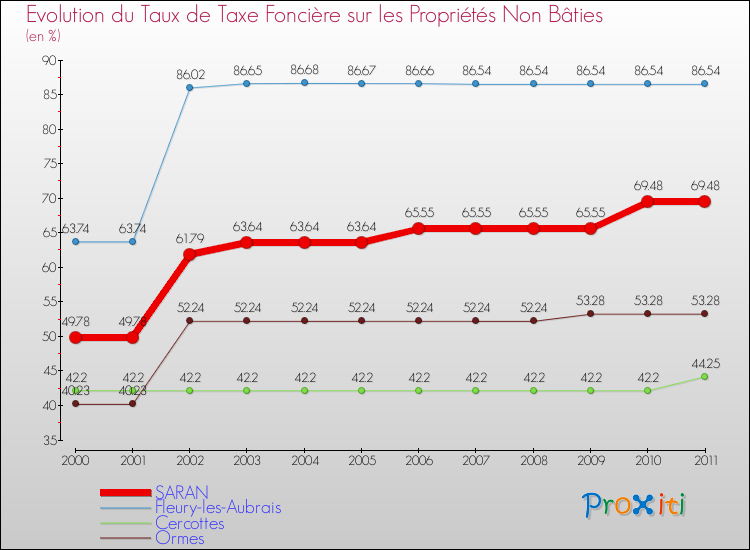 Evolution du taux de la taxe foncière sur les immeubles et terrains non batis pour SARAN et les communes proches Comparaison des taux de la taxe foncière sur les immeubles et terrains non batis pour SARAN et les communes voisines