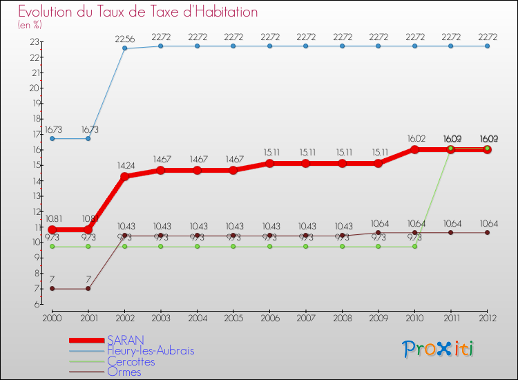Evolution du taux de la taxe d'habitation pour SARAN et les communes proches Comparaison des taux de la taxe d'habitation pour SARAN et les communes voisines