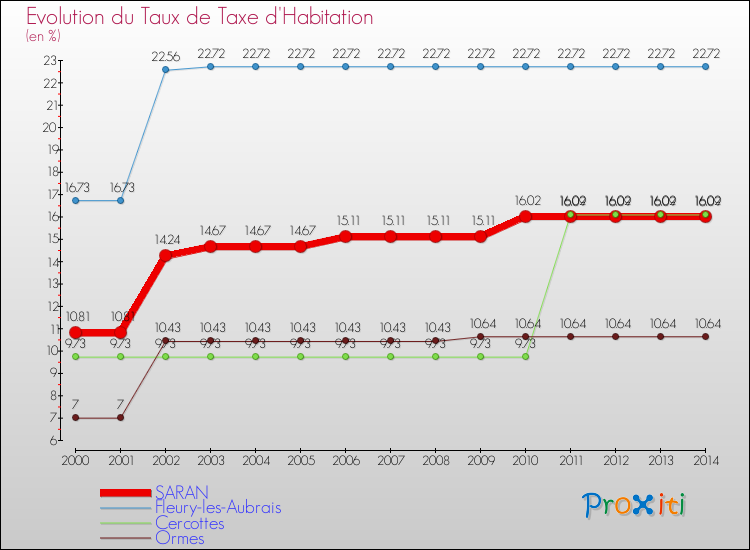 Evolution du taux de la taxe d'habitation pour SARAN et les communes proches de 2000 à 2014 Comparaison des taux de la taxe d'habitation pour SARAN et les communes voisines de 2000 à 2014