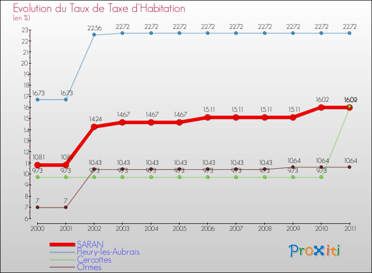 Evolution du taux de la taxe d'habitation pour SARAN et les communes proches Comparaison des taux de la taxe d'habitation pour SARAN et les communes voisines