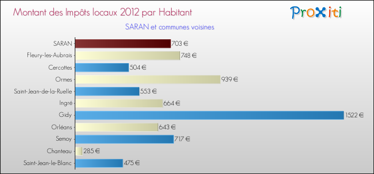 Montant des impôts locaux par Habitant pour SARAN et les communes proches Comparaison des impôts locaux par habitant pour SARAN et les communes voisines