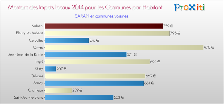 Montant des impôts locaux par Habitant pour SARAN et les communes proches en 2014 Comparaison des impôts locaux par habitant pour SARAN et les communes voisines en 2014
