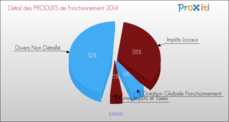 Décomposition du Budget de Fonctionnement 2014 de la commune de SARAN Budget de Fonctionnement 2014 pour la commune de SARAN
