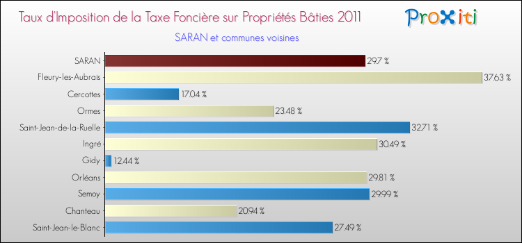 Taux d'imposition de la taxe foncière sur le bati 2011 pour SARAN et les communes proches Comparaison des taux d'imposition de la taxe foncière sur le bati 2011 pour SARAN et les communes voisines