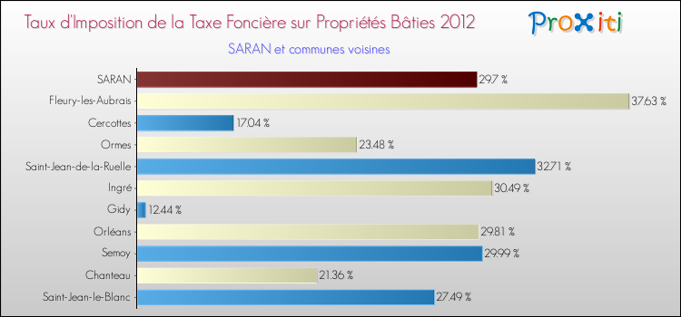 Taux d'imposition de la taxe foncière sur le bati 2012 pour SARAN et les communes proches Comparaison des taux d'imposition de la taxe foncière sur le bati 2012 pour SARAN et les communes voisines