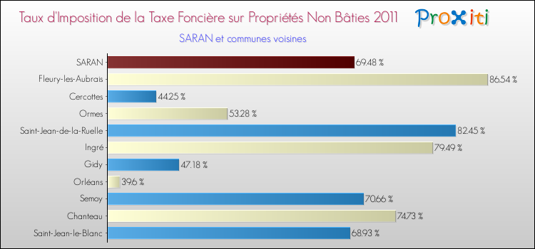 Taux d'imposition de la taxe foncière sur les immeubles et terrains non batis 2011 pour SARAN et les communes proches Comparaison des taux d'imposition de la taxe foncière sur les immeubles et terrains non batis 2011 pour SARAN et les communes voisines