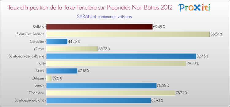 Taux d'imposition de la taxe foncière sur les immeubles et terrains non batis 2012 pour SARAN et les communes proches Comparaison des taux d'imposition de la taxe foncière sur les immeubles et terrains non batis 2012 pour SARAN et les communes voisines