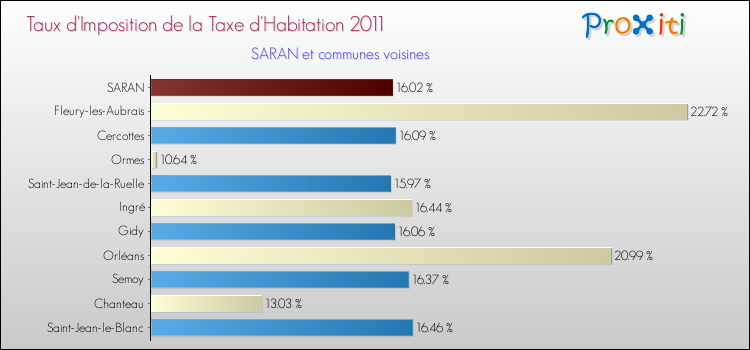 Taux d'imposition de la taxe d'habitation 2011 pour SARAN et les communes proches Comparaison des taux d'imposition de la taxe d'habitation 2011 pour SARAN et les communes voisines