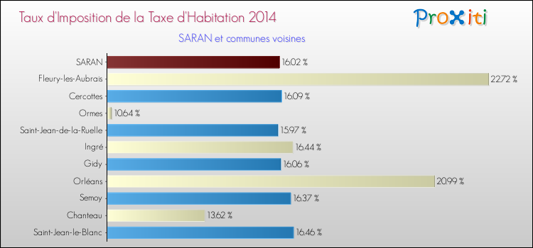 Taux d'imposition de la taxe d'habitation 2014 pour SARAN et les communes proches Comparaison des taux d'imposition de la taxe d'habitation 2014 pour SARAN et les communes voisines