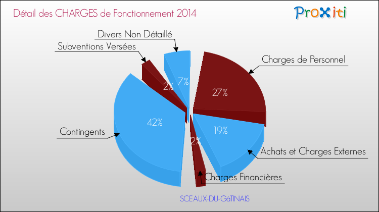 Décomposition des Charges de Fonctionnement 2014 de la commune de SCEAUX-DU-GâTINAIS Charges de Fonctionnement 2014 pour la commune de SCEAUX-DU-GâTINAIS