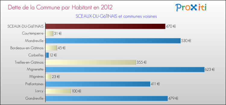 Dette par habitant de la commune en 2012 pour SCEAUX-DU-GâTINAIS et les communes proches Comparaison de la dette par habitant de la commune en 2012 pour SCEAUX-DU-GâTINAIS et les communes voisines
