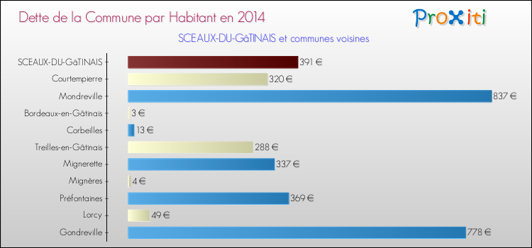 Dette par habitant de la commune en 2014 pour SCEAUX-DU-GâTINAIS et les communes proches Comparaison de la dette par habitant de la commune en 2014 pour SCEAUX-DU-GâTINAIS et les communes voisines