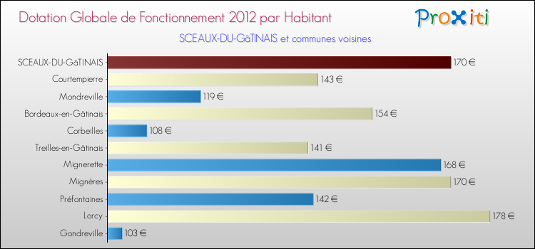 Montant des dotations globales de fonctionnement DGF par Habitant pour SCEAUX-DU-GâTINAIS et les communes proches Comparaison des des dotations globales de fonctionnement DGF par habitant pour SCEAUX-DU-GâTINAIS et les communes voisines