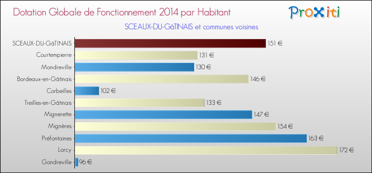 Montant des dotations globales de fonctionnement DGF par Habitant pour SCEAUX-DU-GâTINAIS et les communes proches en 2014. Comparaison des des dotations globales de fonctionnement DGF par habitant pour SCEAUX-DU-GâTINAIS et les communes voisines en 2014.