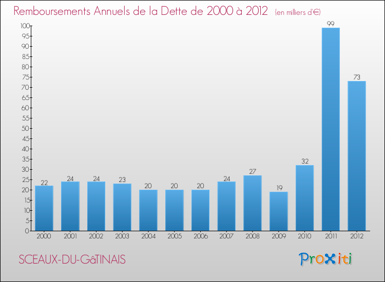 Evolution de l'annuité de la dette pour la commune de SCEAUX-DU-GâTINAIS de 2000 à 2012 Annuités de la dette pour SCEAUX-DU-GâTINAIS de 2000 à 2012