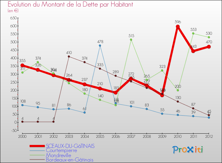 Evolution de la dette par habitant pour la commune de SCEAUX-DU-GâTINAIS et les communes proches de 2000 à 2012 Comparaison de la dette par habitant pour SCEAUX-DU-GâTINAIS et les communes voisines de 2000 à 2012