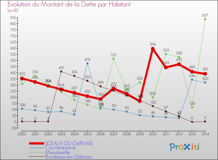 Evolution de la dette par habitant pour la commune de SCEAUX-DU-GâTINAIS et les communes proches de 2000 à 2014 Comparaison de la dette par habitant pour SCEAUX-DU-GâTINAIS et les communes voisines de 2000 à 2014
