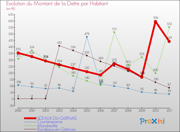 Evolution de la dette par habitant pour la commune de SCEAUX-DU-GâTINAIS et les communes proches Comparaison de la dette par habitant pour SCEAUX-DU-GâTINAIS et les communes voisines