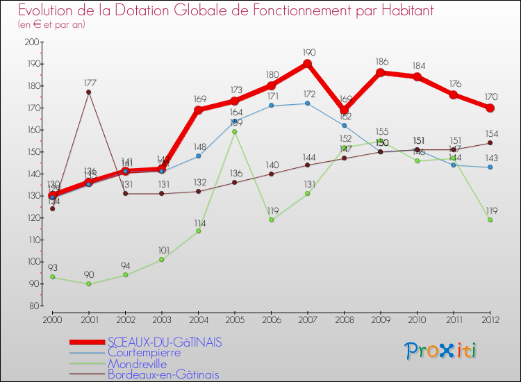 Evolution et montant de la dotation globale de fonctionnement par Habitant pour SCEAUX-DU-GâTINAIS et les communes proches Comparaison des dotations globales de fonctionnement par habitant pour SCEAUX-DU-GâTINAIS et les communes voisines