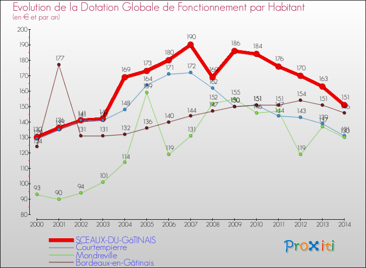 Evolution et montant de la dotation globale de fonctionnement par Habitant pour SCEAUX-DU-GâTINAIS et les communes proches de 2000 à 2014. Comparaison des dotations globales de fonctionnement par habitant pour SCEAUX-DU-GâTINAIS et les communes voisines de 2000 à 2014.