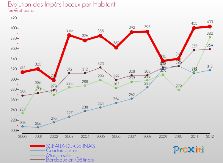 Evolution et montant des impôts locaux par Habitant pour SCEAUX-DU-GâTINAIS et les communes proches Comparaison des impôts locaux par habitant pour SCEAUX-DU-GâTINAIS et les communes voisines