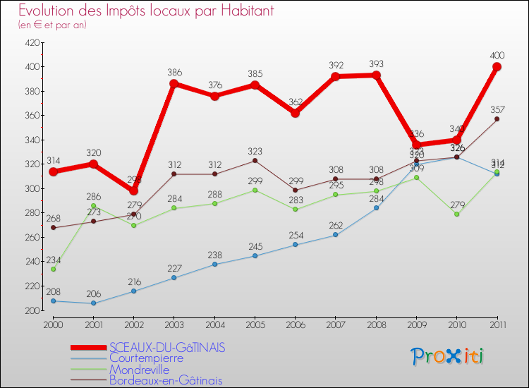 Evolution et montant des impôts locaux par Habitant pour SCEAUX-DU-GâTINAIS et les communes proches Comparaison des impôts locaux par habitant pour SCEAUX-DU-GâTINAIS et les communes voisines
