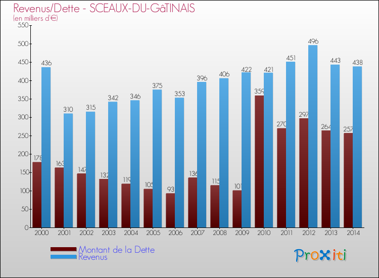Evolution comparée de la dette et des revenus pour la commune de SCEAUX-DU-GâTINAIS de 2000 à 2014 Comparaison de la dette et des revenus pour SCEAUX-DU-GâTINAIS de 2000 à 2014