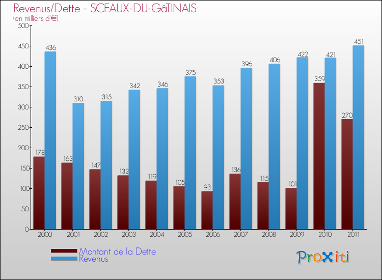 Evolution comparée de la dette et des revenus pour la commune de SCEAUX-DU-GâTINAIS de 2000 à 2011 Comparaison de la dette et des revenus pour SCEAUX-DU-GâTINAIS de 2000 à 2011