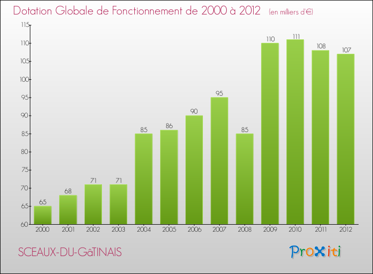 Evolution du montant de la Dotation Globale de Fonctionnement pour la commune de SCEAUX-DU-GâTINAIS de 2000 à 2012 Evolution du montant de la Dotation Globale de Fonctionnement pour SCEAUX-DU-GâTINAIS de 2000 à 2012