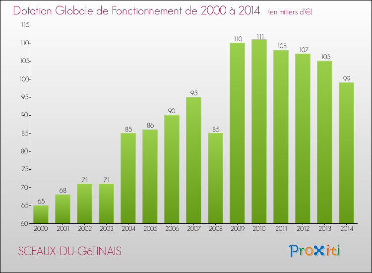 Evolution du montant de la Dotation Globale de Fonctionnement pour la commune de SCEAUX-DU-GâTINAIS de 2000 à 2014 Evolution du montant de la Dotation Globale de Fonctionnement pour SCEAUX-DU-GâTINAIS de 2000 à 2014