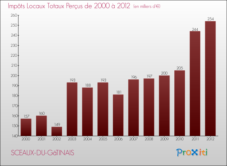 Evolution des Impôts Locaux pour la commune de SCEAUX-DU-GâTINAIS de 2000 à 2012 Evolution des Impôts Locaux pour SCEAUX-DU-GâTINAIS de 2000 à 2012