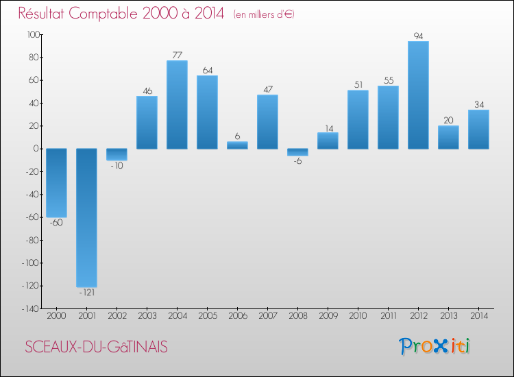 Evolution du résultat comptable pour la commune de SCEAUX-DU-GâTINAIS de 2000 à 2014 Evolution du résultat comptable pour SCEAUX-DU-GâTINAIS de 2000 à 2014