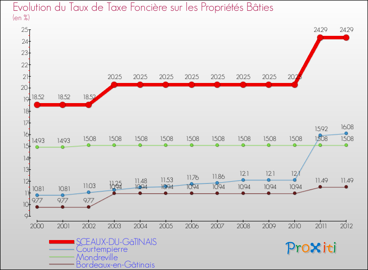 Evolution du taux de la taxe foncière sur le bati pour SCEAUX-DU-GâTINAIS et les communes proches de 2000 à 2012 Comparaison des taux de taxe foncière sur le bati pour SCEAUX-DU-GâTINAIS et les communes voisines de 2000 à 2012