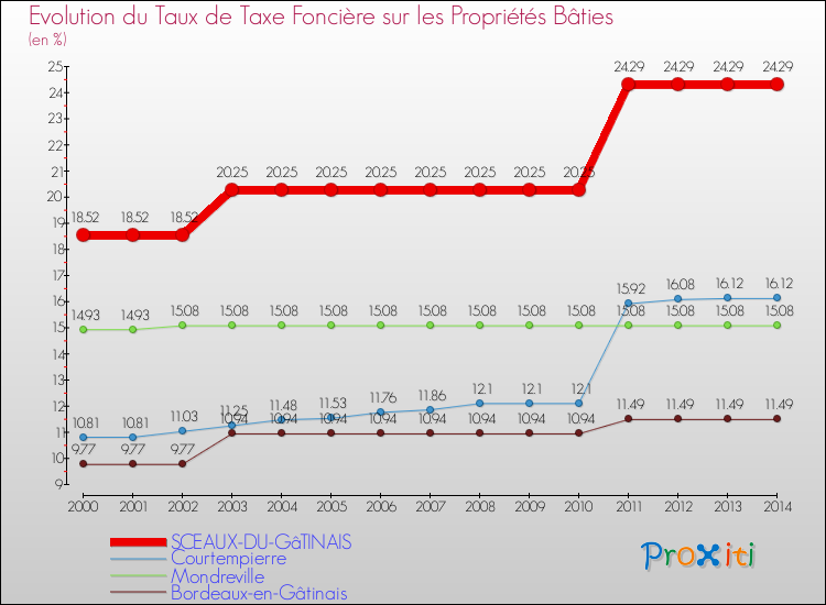 Evolution du taux de la taxe foncière sur le bati pour SCEAUX-DU-GâTINAIS et les communes proches de 2000 à 2014 Comparaison des taux de taxe foncière sur le bati pour SCEAUX-DU-GâTINAIS et les communes voisines de 2000 à 2014