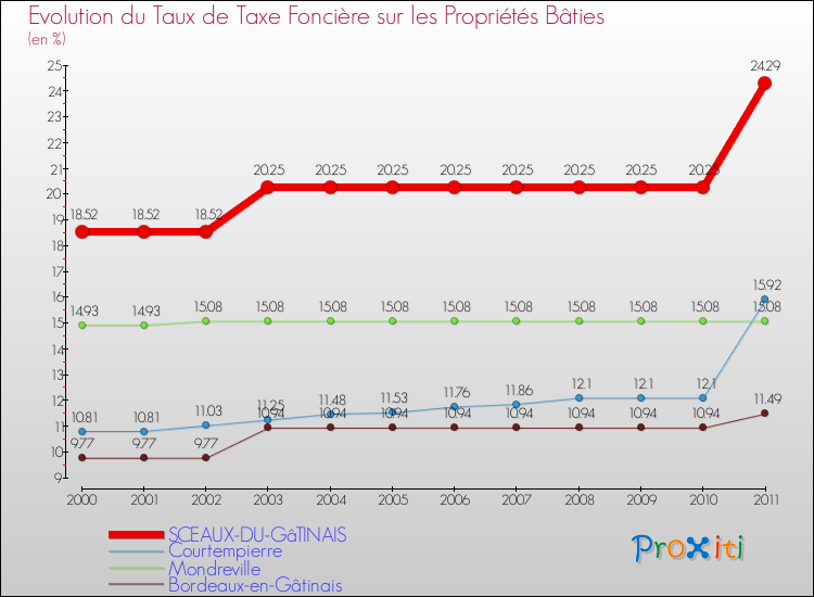 Evolution du taux de la taxe foncière sur le bati pour SCEAUX-DU-GâTINAIS et les communes proches Comparaison des taux de taxe foncière sur le bati pour SCEAUX-DU-GâTINAIS et les communes voisines
