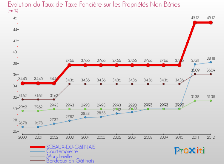 Evolution du taux de la taxe foncière sur les immeubles et terrains non batis pour SCEAUX-DU-GâTINAIS et les communes proches de 2000 à 2012 Comparaison des taux de la taxe foncière sur les immeubles et terrains non batis pour SCEAUX-DU-GâTINAIS et les communes voisines de 2000 à 2012