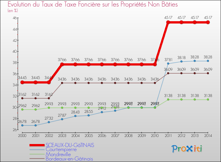 Evolution du taux de la taxe foncière sur les immeubles et terrains non batis pour SCEAUX-DU-GâTINAIS et les communes proches de 2000 à 2014 Comparaison des taux de la taxe foncière sur les immeubles et terrains non batis pour SCEAUX-DU-GâTINAIS et les communes voisines de 2000 à 2014