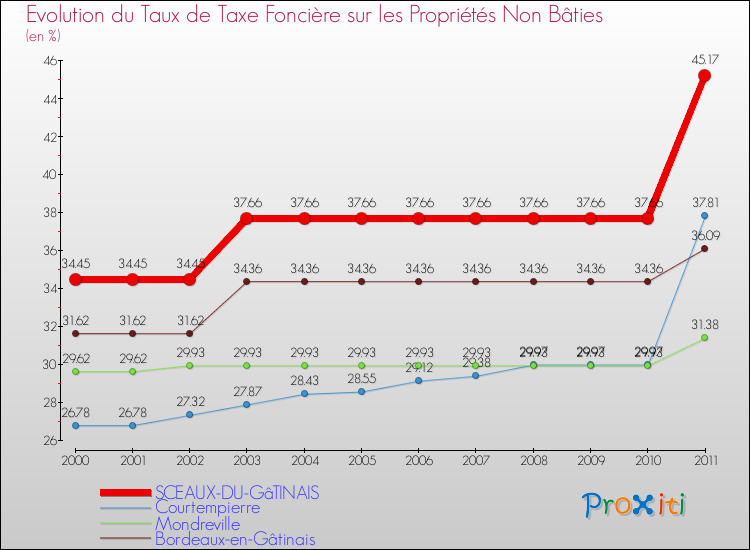Evolution du taux de la taxe foncière sur les immeubles et terrains non batis pour SCEAUX-DU-GâTINAIS et les communes proches Comparaison des taux de la taxe foncière sur les immeubles et terrains non batis pour SCEAUX-DU-GâTINAIS et les communes voisines