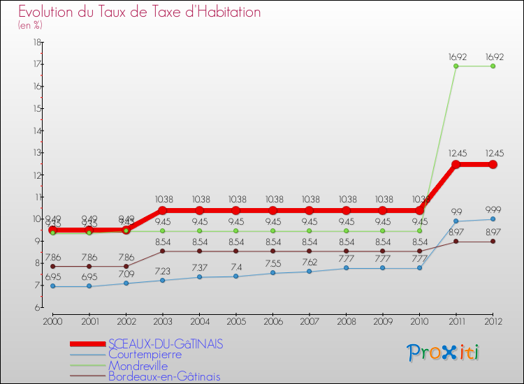 Evolution du taux de la taxe d'habitation pour SCEAUX-DU-GâTINAIS et les communes proches Comparaison des taux de la taxe d'habitation pour SCEAUX-DU-GâTINAIS et les communes voisines