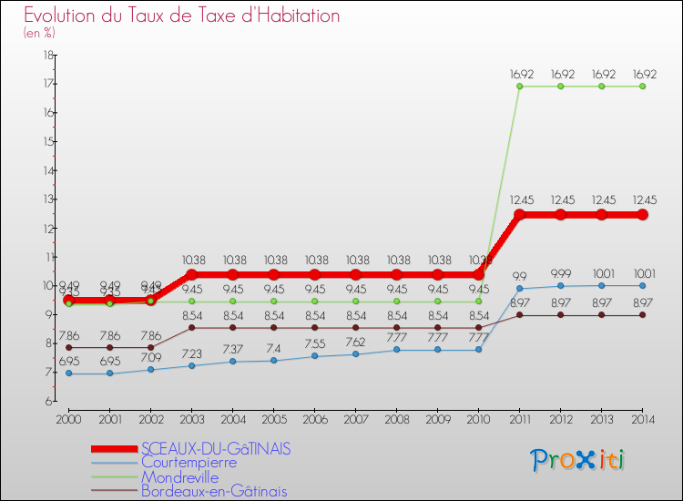 Evolution du taux de la taxe d'habitation pour SCEAUX-DU-GâTINAIS et les communes proches de 2000 à 2014 Comparaison des taux de la taxe d'habitation pour SCEAUX-DU-GâTINAIS et les communes voisines de 2000 à 2014