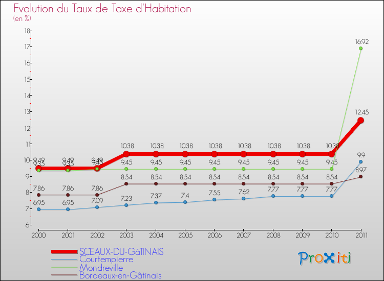 Evolution du taux de la taxe d'habitation pour SCEAUX-DU-GâTINAIS et les communes proches Comparaison des taux de la taxe d'habitation pour SCEAUX-DU-GâTINAIS et les communes voisines