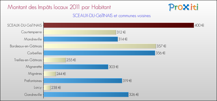 Montant des impôts locaux par Habitant pour SCEAUX-DU-GâTINAIS et les communes proches Comparaison des impôts locaux par habitant pour SCEAUX-DU-GâTINAIS et les communes voisines