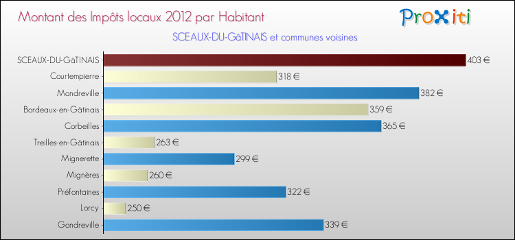 Montant des impôts locaux par Habitant pour SCEAUX-DU-GâTINAIS et les communes proches Comparaison des impôts locaux par habitant pour SCEAUX-DU-GâTINAIS et les communes voisines